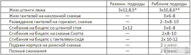 Программа тренировок новичек (3 этап, 1 тренировка)