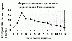 Фармакинетика testosteron undekanoata