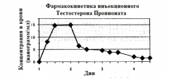 Фармакинетика testosteron propioat