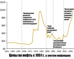 цены на нефть
